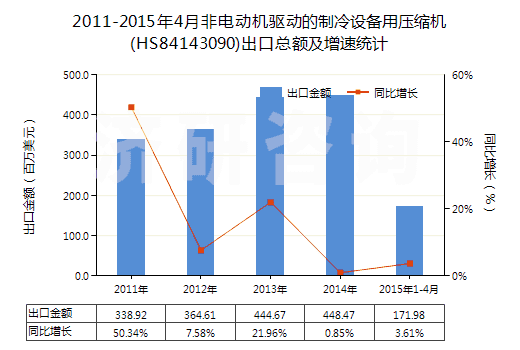 2011-2015年4月非電動機(jī)驅(qū)動的制冷設(shè)備用壓縮機(jī)(HS84143090)出口總額及增速統(tǒng)計
